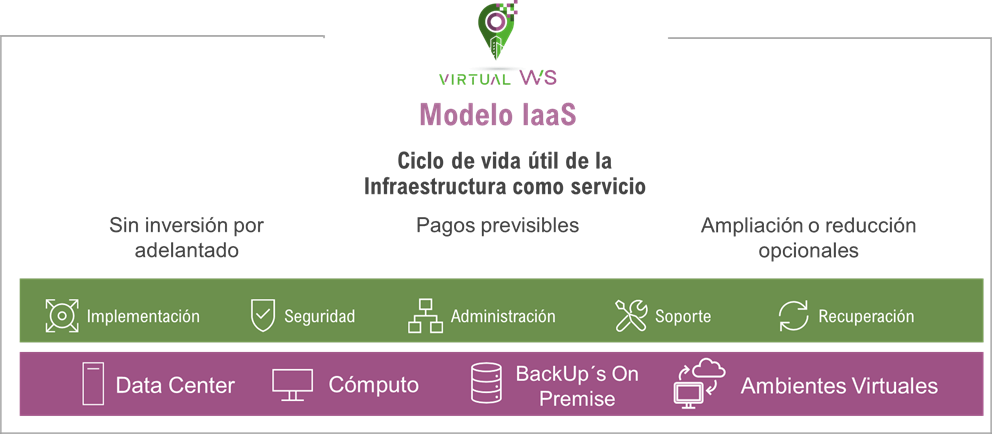 Modelo-IaaS-VirtualWS
